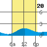 Mahukona tide chart for Saturday, August 20, 2022