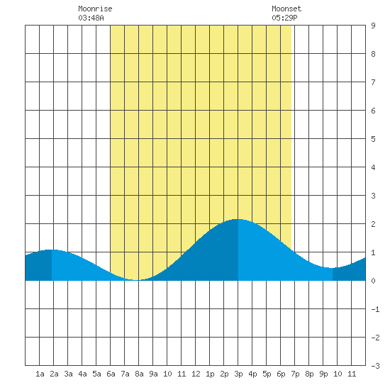 Mahukona tide chart for Wednesday, August 24, 2022