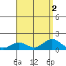 Mahukona tide chart for Tuesday, August 2, 2022