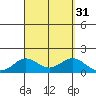 Mahukona tide chart for Wednesday, August 31, 2022