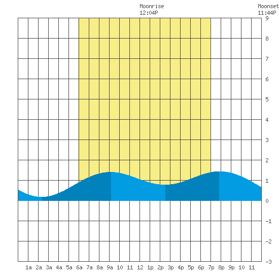 Mahukona tide chart for Thursday, August 4, 2022