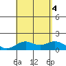 Mahukona tide chart for Thursday, August 4, 2022