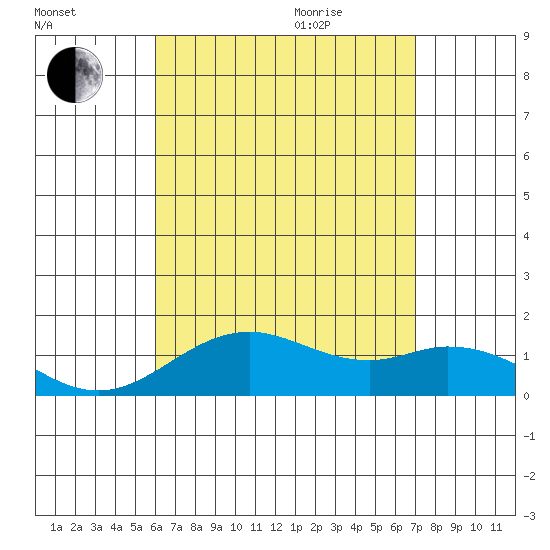 Mahukona tide chart for Friday, August 5, 2022
