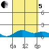 Mahukona tide chart for Friday, August 5, 2022
