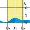 Mahukona tide chart for Saturday, August 6, 2022