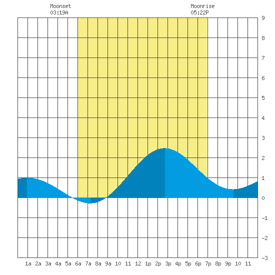 Mahukona tide chart for Tuesday, August 9, 2022