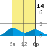 Mahukona tide chart for Wednesday, September 14, 2022