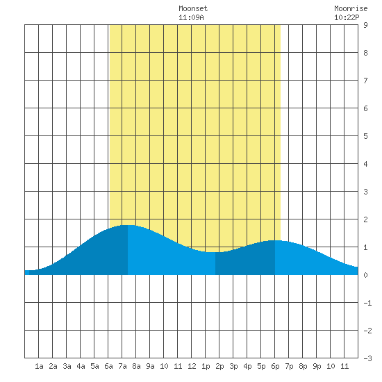 Mahukona tide chart for Thursday, September 15, 2022