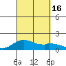Mahukona tide chart for Friday, September 16, 2022