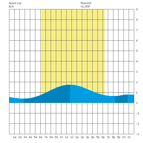 Mahukona tide chart for Sunday, September 18, 2022