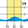 Mahukona tide chart for Monday, September 19, 2022