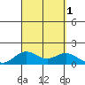 Mahukona tide chart for Thursday, September 1, 2022