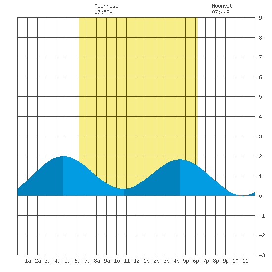Mahukona tide chart for Tuesday, September 27, 2022