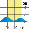 Mahukona tide chart for Wednesday, September 28, 2022