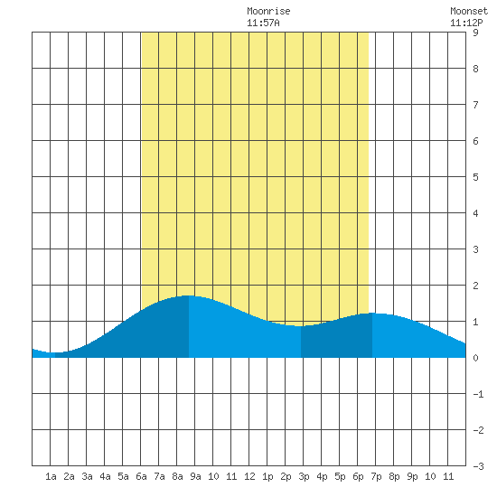 Mahukona tide chart for Friday, September 2, 2022
