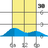 Mahukona tide chart for Friday, September 30, 2022