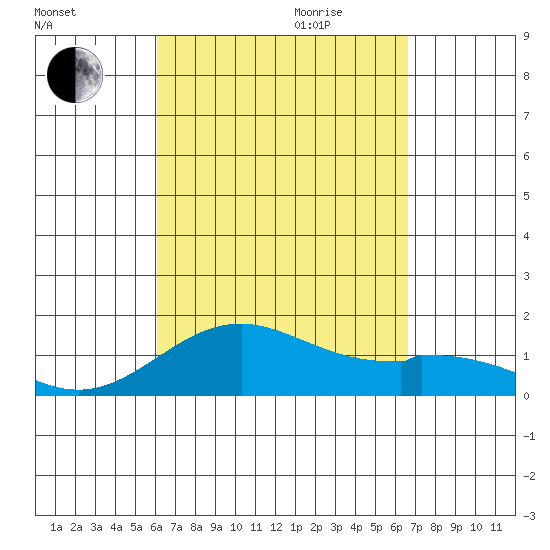 Mahukona tide chart for Saturday, September 3, 2022