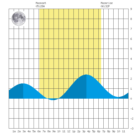 Mahukona tide chart for Friday, September 9, 2022