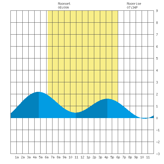 Mahukona tide chart for Tuesday, October 11, 2022