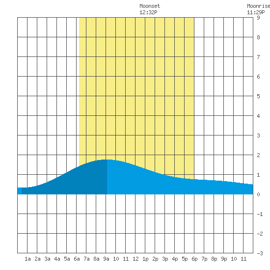 Mahukona tide chart for Sunday, October 16, 2022