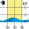 Mahukona tide chart for Monday, October 17, 2022