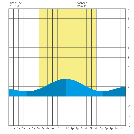 Mahukona tide chart for Tuesday, October 18, 2022