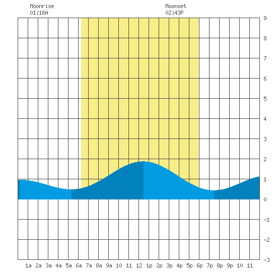 Mahukona tide chart for Wednesday, October 19, 2022