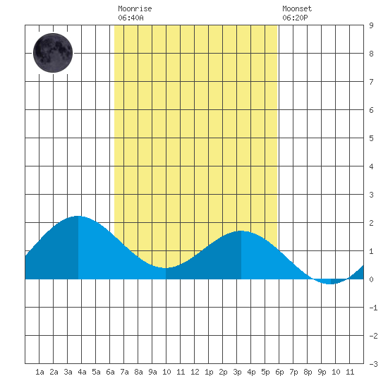 Mahukona tide chart for Tuesday, October 25, 2022