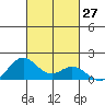 Mahukona tide chart for Thursday, October 27, 2022