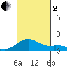 Mahukona tide chart for Sunday, October 2, 2022