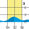 Mahukona tide chart for Monday, October 3, 2022