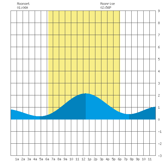 Mahukona tide chart for Tuesday, October 4, 2022