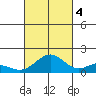 Mahukona tide chart for Tuesday, October 4, 2022