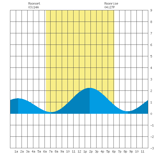 Mahukona tide chart for Thursday, October 6, 2022