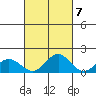 Mahukona tide chart for Friday, October 7, 2022