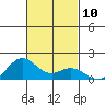 Mahukona tide chart for Thursday, November 10, 2022