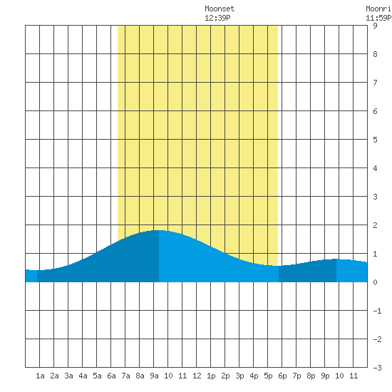 Mahukona tide chart for Tuesday, November 15, 2022