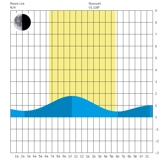 Mahukona tide chart for Wednesday, November 16, 2022