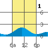 Mahukona tide chart for Tuesday, November 1, 2022