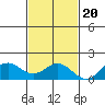 Mahukona tide chart for Sunday, November 20, 2022
