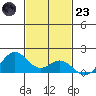 Mahukona tide chart for Wednesday, November 23, 2022