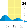 Mahukona tide chart for Thursday, November 24, 2022