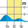 Mahukona tide chart for Friday, November 25, 2022