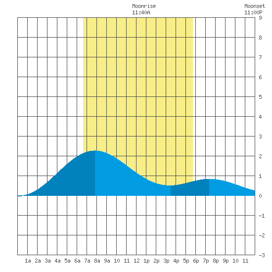 Mahukona tide chart for Monday, November 28, 2022