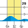 Mahukona tide chart for Tuesday, November 29, 2022