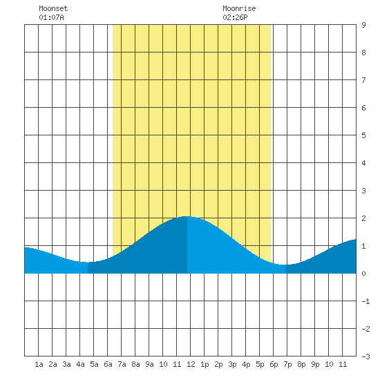 Mahukona tide chart for Wednesday, November 2, 2022