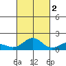 Mahukona tide chart for Wednesday, November 2, 2022