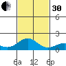 Mahukona tide chart for Wednesday, November 30, 2022