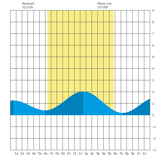 Mahukona tide chart for Thursday, November 3, 2022