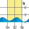 Mahukona tide chart for Saturday, November 5, 2022